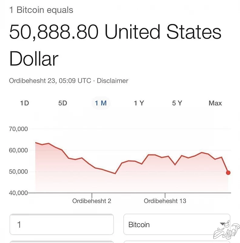 سقوط بیت کوین به ۵۰ هزار دلار